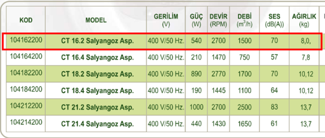 DÜNDAR CT 16.2 3000 D/D 400 volt Trifaze Salyangoz Aspiratör Teknik Değerler Tablosu
